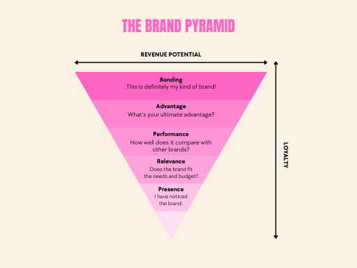 the brand pyramid