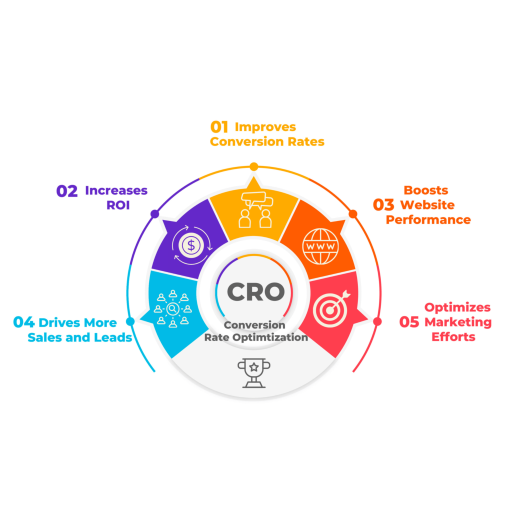 What is CRO